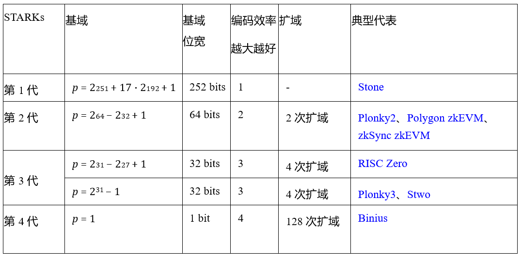 Bitlayer Research：Binius STARKs原理解析及其优化思考-第1张图片-欧意下载