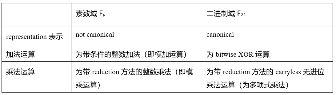 Bitlayer Research：Binius STARKs原理解析及其优化思考-第2张图片-欧意下载
