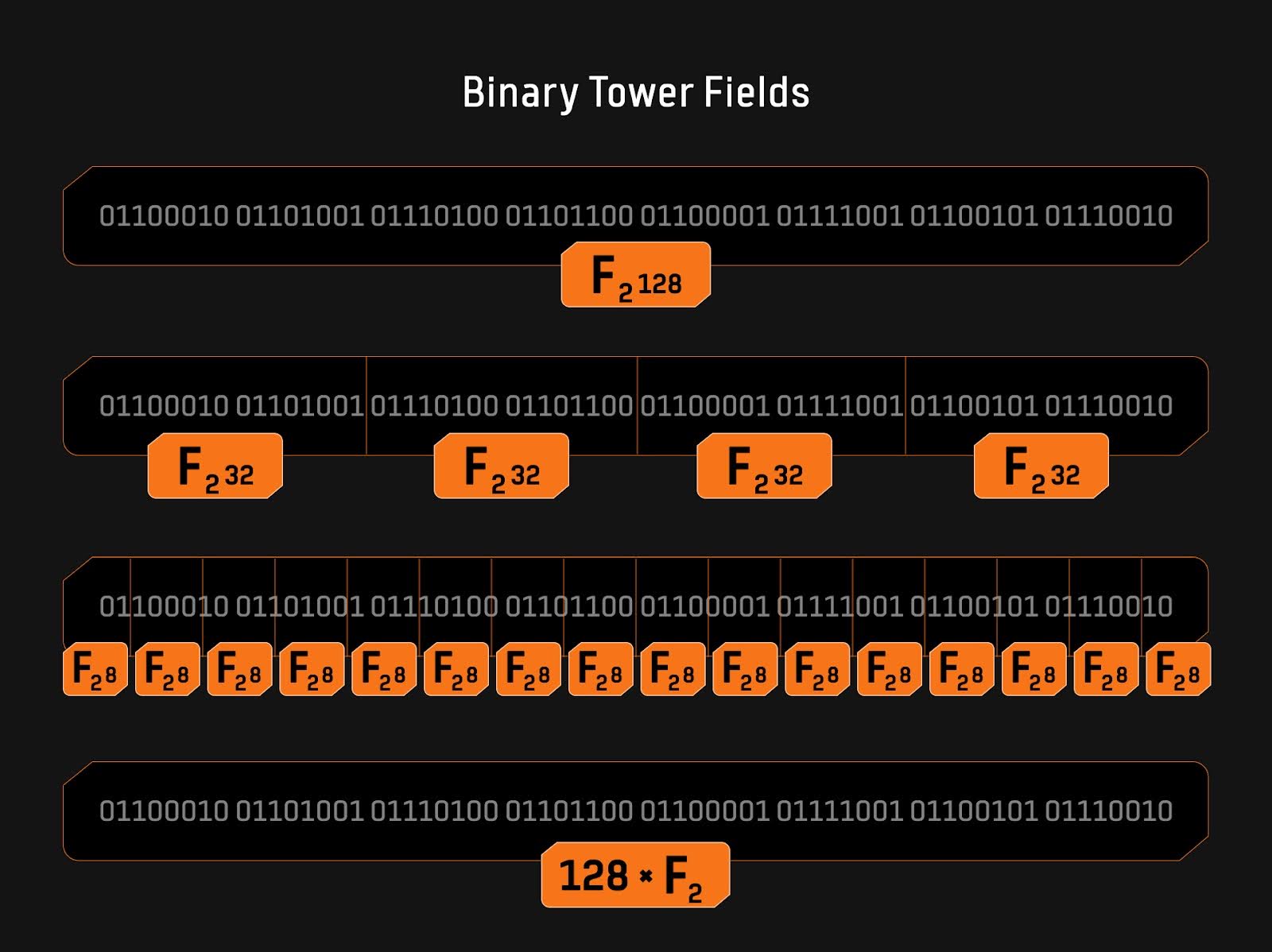 Bitlayer Research：Binius STARKs原理解析及其优化思考-第3张图片-欧意下载