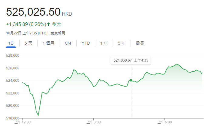 联准会官员主张放缓降息步伐，比特币受挫回落!-第2张图片-欧意下载
