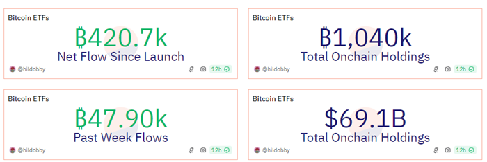 美国现货比特币ETF链上总持仓量突破100万枚BTC-第1张图片-欧意下载